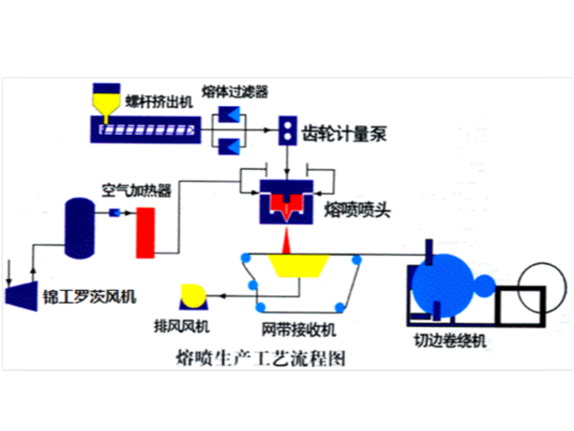 熔喷布调机经验：工艺参数九大调节方法
