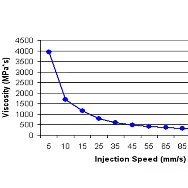 注塑工艺的黏度曲线有哪些参考价值？