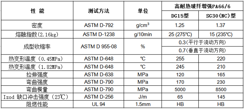 高耐热玻纤增强PA66/6（GF：15%-40%）物性表