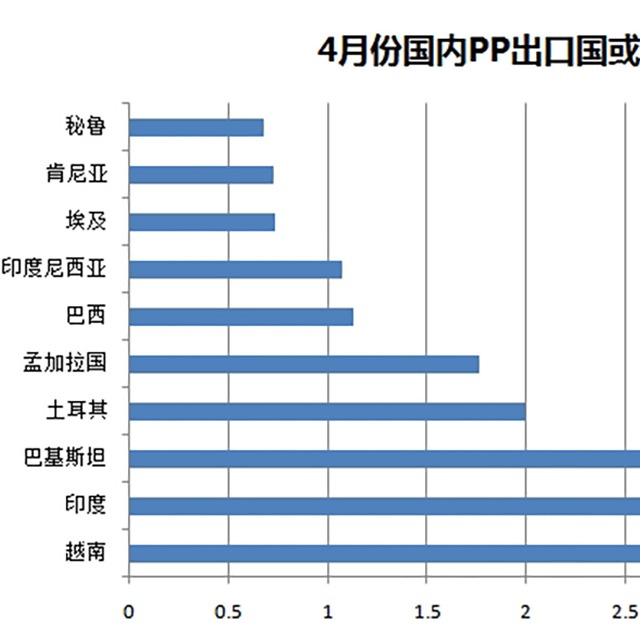 聚丙烯（PP）4月份出口量惊人，增幅达487%