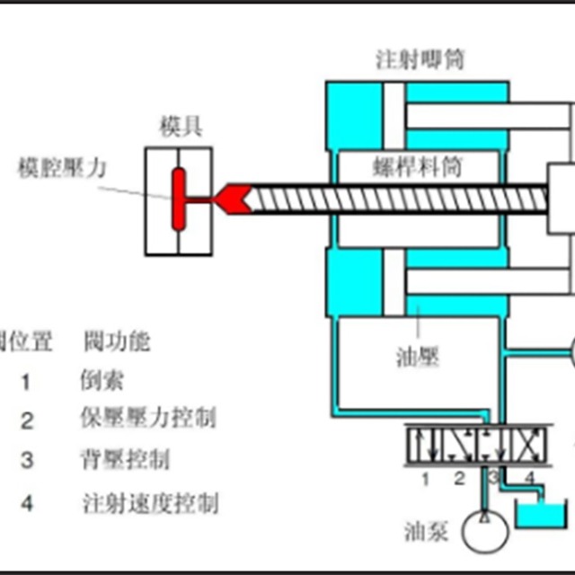 注塑压力、时间与温度的注意事项